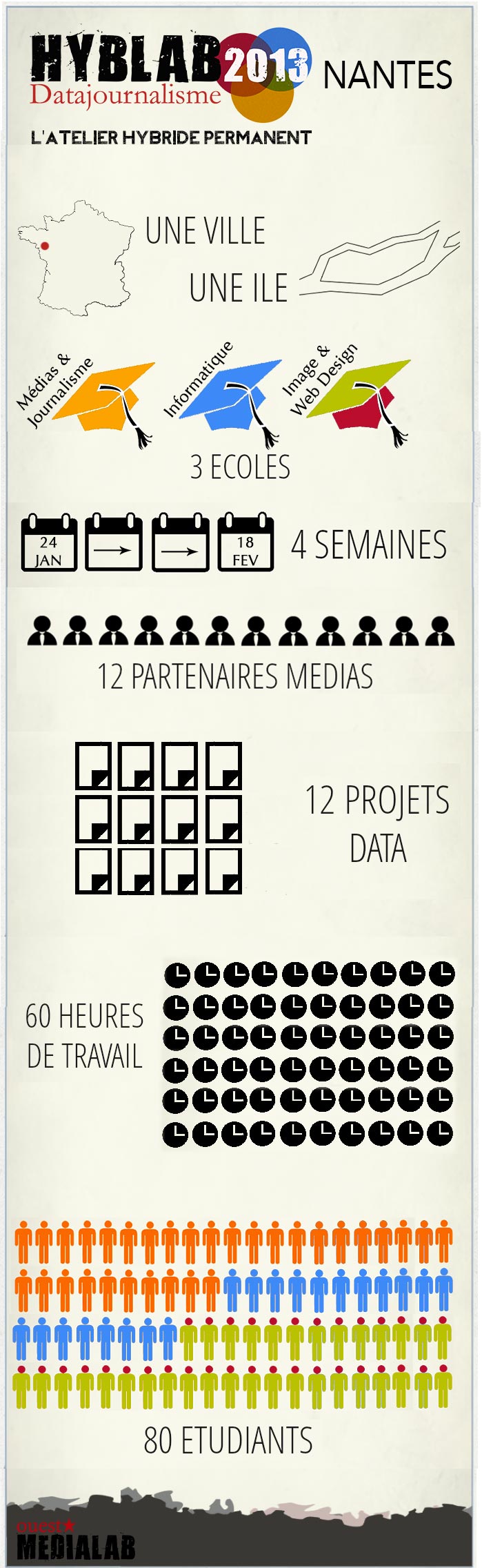 Le HybLab en visualisation data