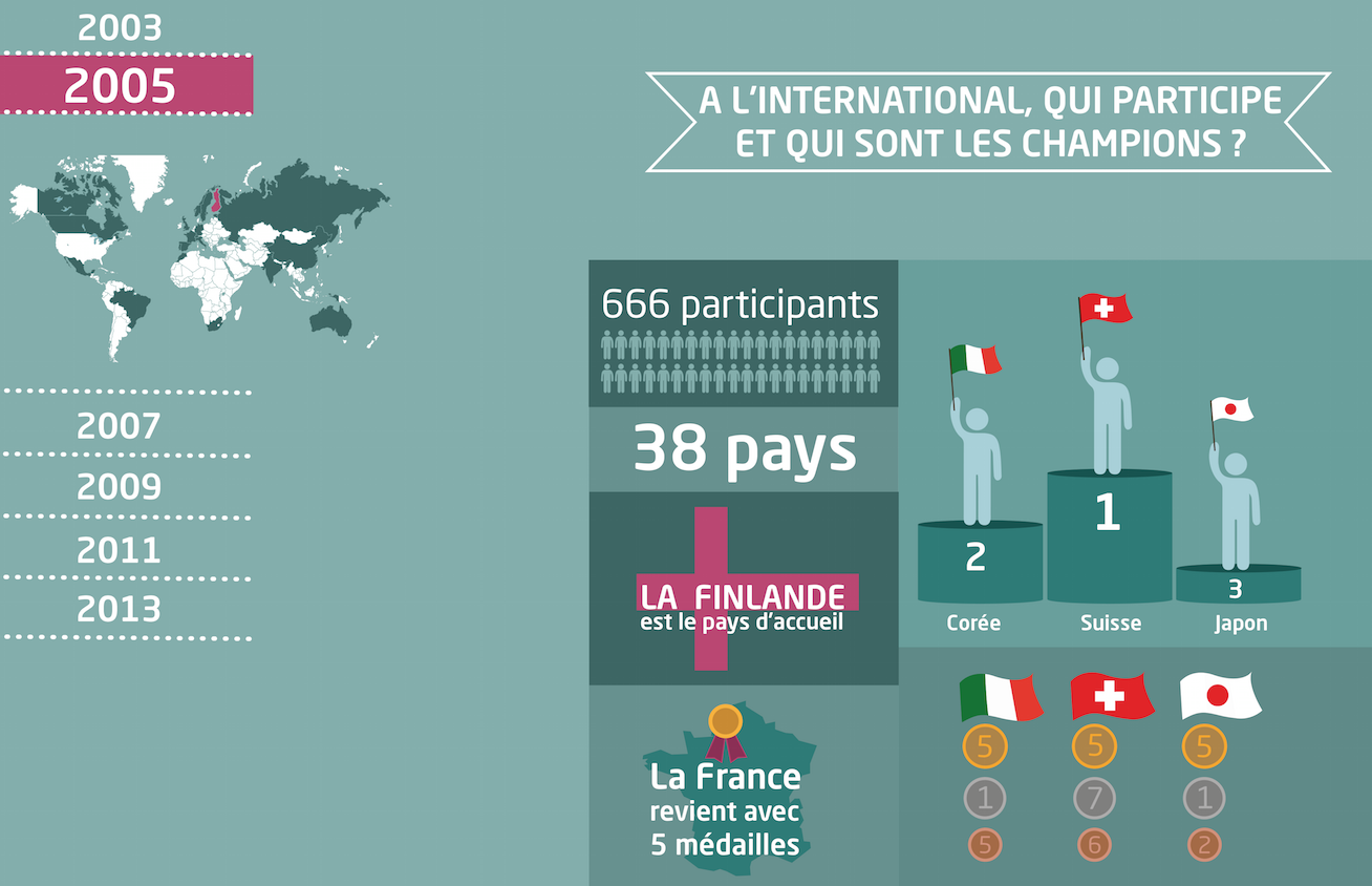 Visuel 3 : classement des pays par année/disciplines